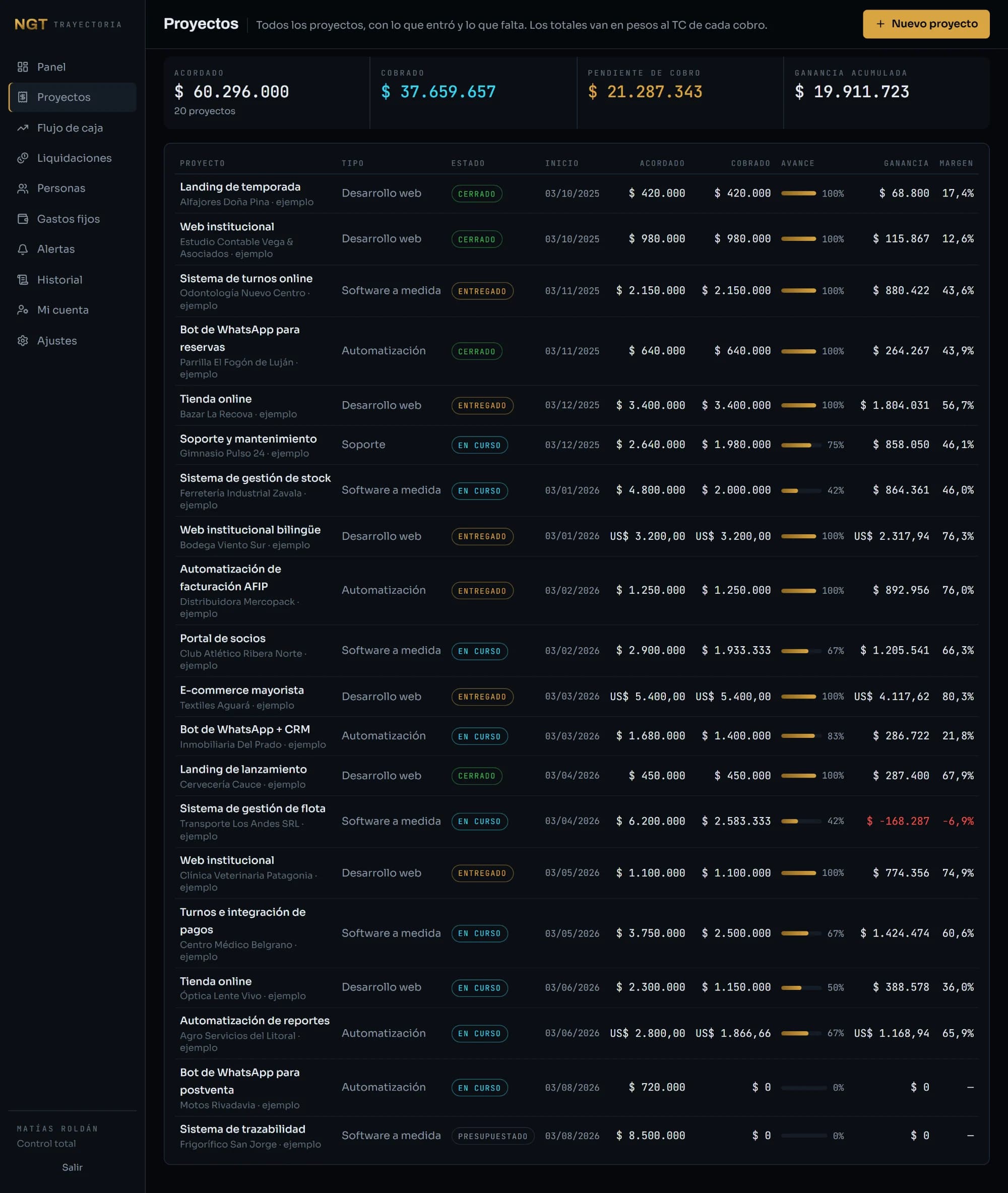 Lista de veinte proyectos con estado, precio acordado, cobrado, avance y margen